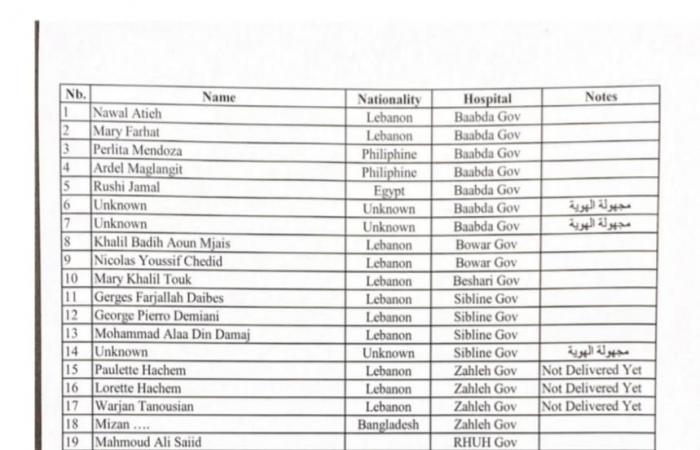 لائحة بأسماء بعض الجرحى الموزعين على مستشفيات مختلفة