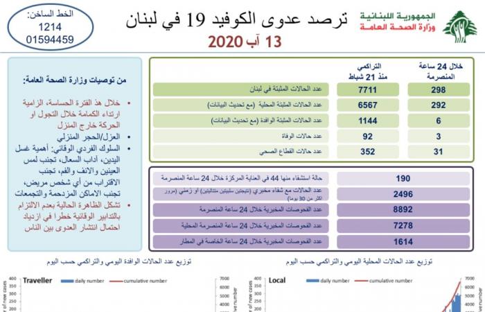 عداد 'كورونا' يواصل تسجيل الإصابات في لبنان: 298 إصابة جديدة