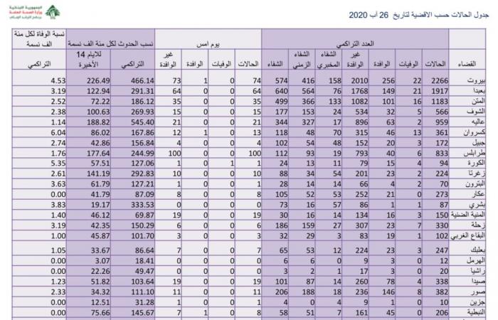 في لبنان.. 561 اصابة جديدة بكورونا وحالة وفاة واحدة