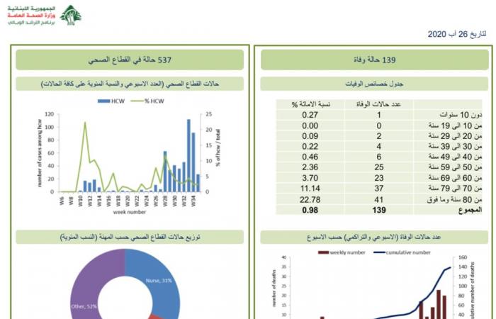 في لبنان.. 561 اصابة جديدة بكورونا وحالة وفاة واحدة