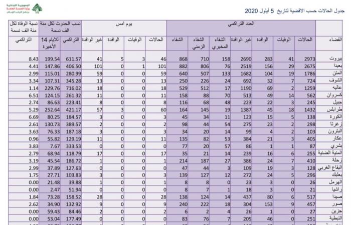 كيف توزّعت إصابات كورونا بحسب الأقضية والبلدات؟