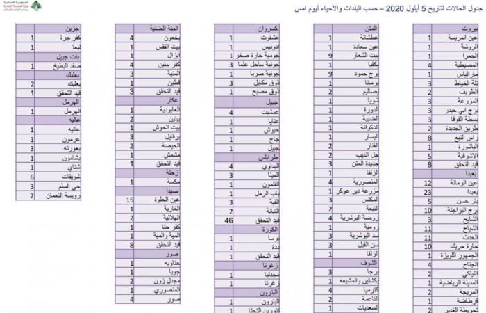 كيف توزّعت إصابات كورونا بحسب الأقضية والبلدات؟