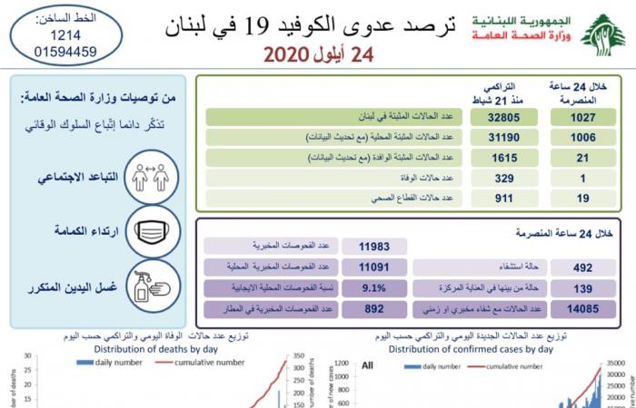 إصابات كورونا في لبنان تتخطّى الألف مجدّداً... إليكم تقرير وزارة الصحة!